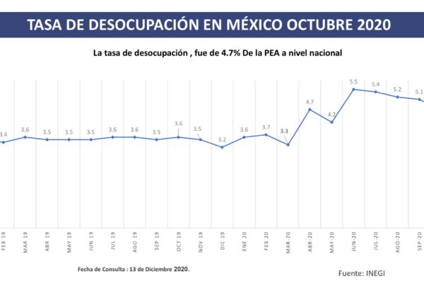 Mercado Laboral Mexicano Datos a Oct/Nov 2020