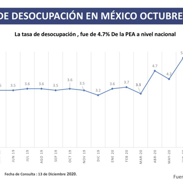 Mercado Laboral Mexicano Datos a Oct/Nov 2020
