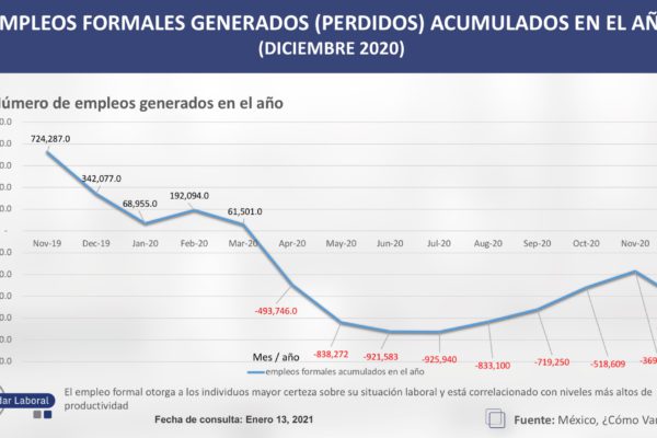 Saldos Pandémicos a diciembre 2020; se perdieron 647 mil empleos con IMSS.