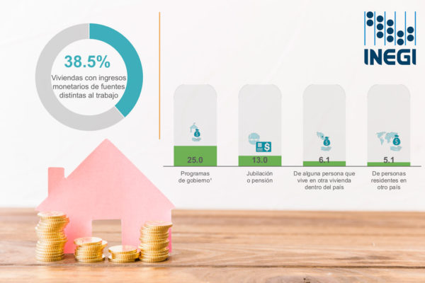 38.5% de las viviendas en México, tienen ingresos monetarios de fuentes distintas al trabajo
