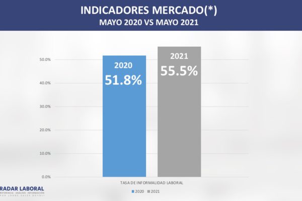 Mercado Laboral Mexicano, recuperación cada vez más lenta y precaría!