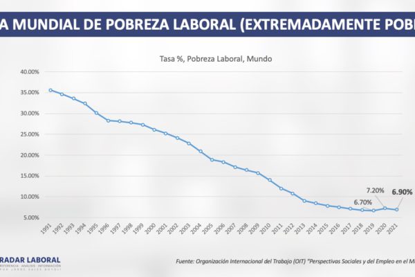 Como esta el desempleo y la pobreza en el mundo