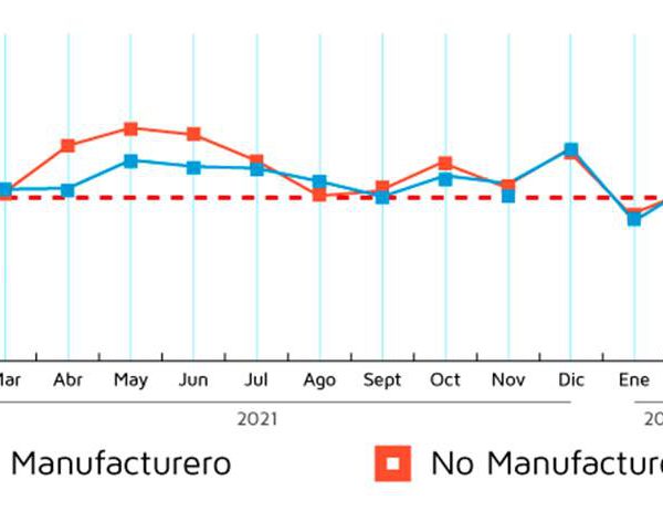 Continúa Atonía, resultados del Indicador IMEF en febrero
