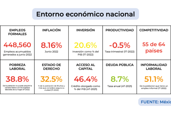 Entorno económico nacional