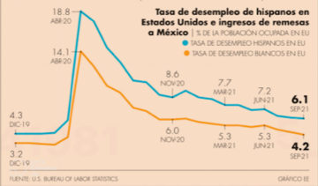 Dato de empleo en EU, aviva el argumento de un alza de tasas “inusualmente grande”