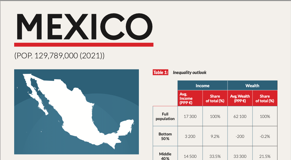 Desigualdad en México tragedia constante