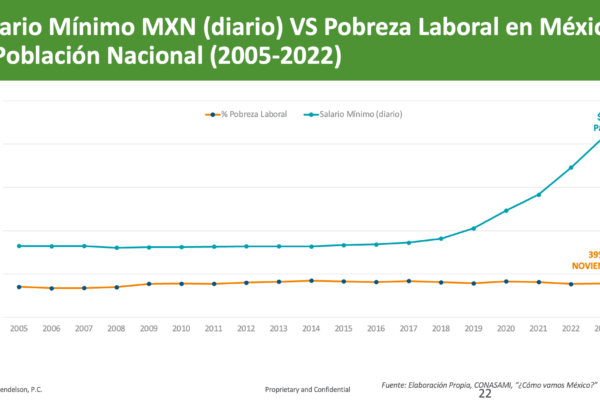 SM no mejora ni pobreza ni informalidad