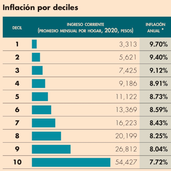 Familias de menores recursos, con inflación de 9.70% al cierre del 2022