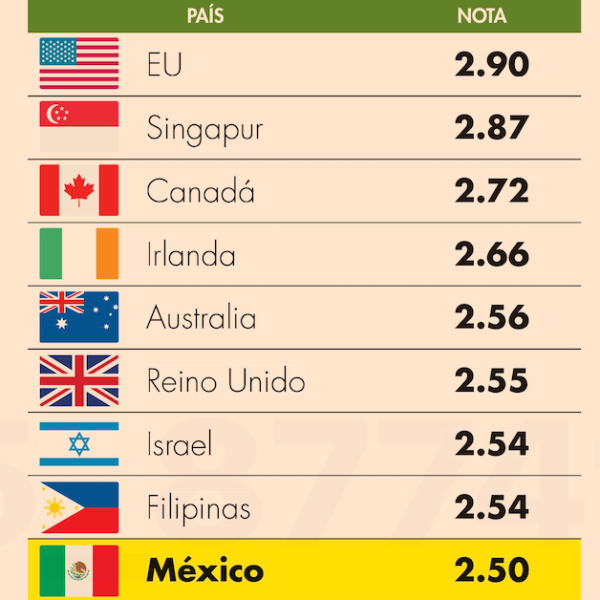 México, en el top 10 del índice de fuerza laboral