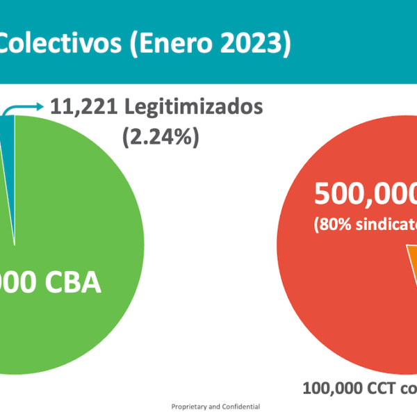 Solo 2.5% de los contratos colectivos han sido legitimados faltan 200 días!