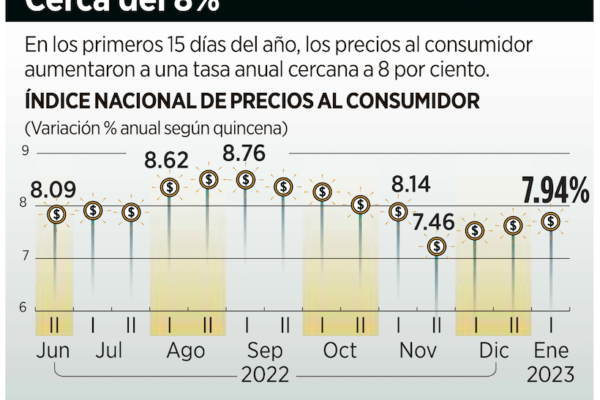 Acelera inflación; supera expectativas