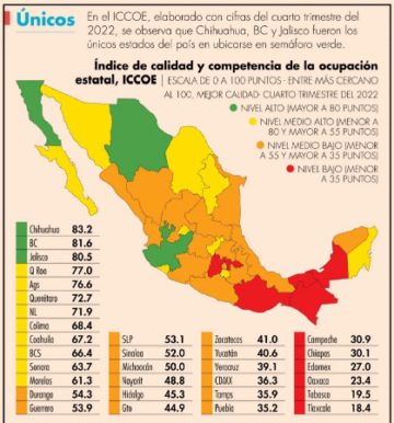 Chihuahua obtiene la cima en calidad laboral