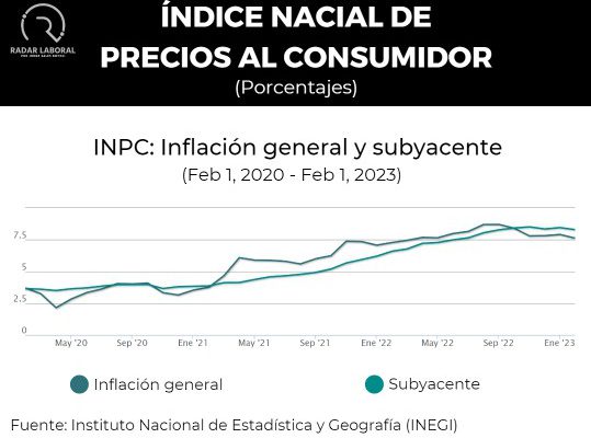 Inflación volvió a ceder en la 1Q de marzo; se ubicó en 7.12% anual