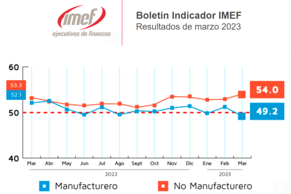 IMEF señala crecimiento en primer trimestre 2023