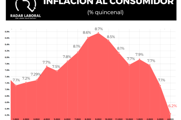 Inflación desacelera por sexta quincena; en la primera mitad de abril fue 6.24%