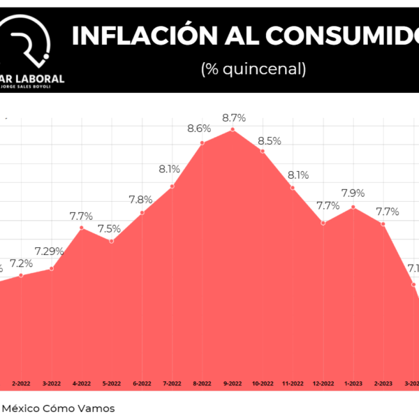 Inflación desacelera por sexta quincena; en la primera mitad de abril fue 6.24%