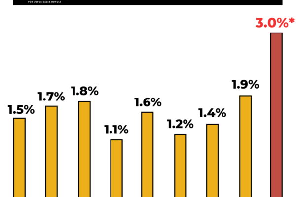Banco Mundial sube estimación de crecimiento de México a 1.5% para 2023