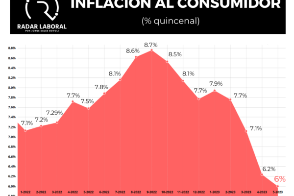 Inflación vuelve a ceder; se ubicó en 6.00% en la primera mitad de mayo