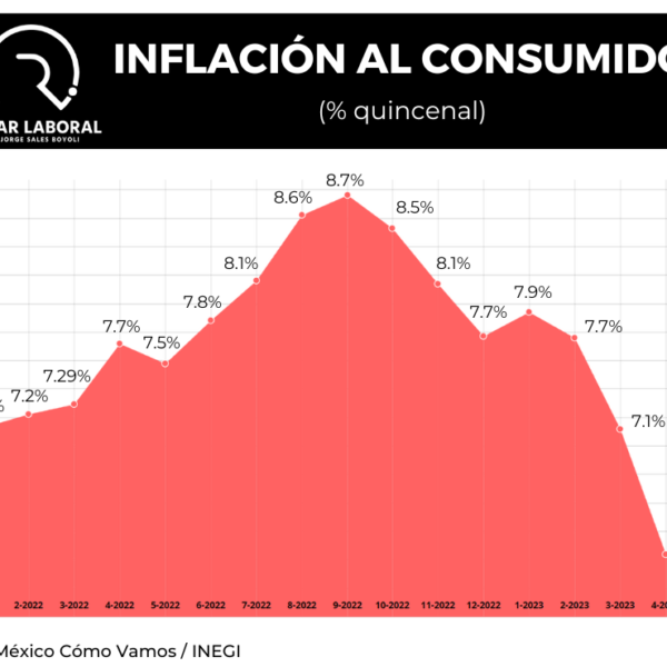 Inflación vuelve a ceder; se ubicó en 6.00% en la primera mitad de mayo