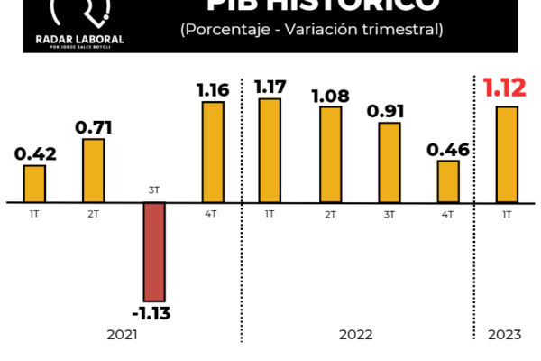 El crecimiento de la economía en el I Trim. supera la expectativa
