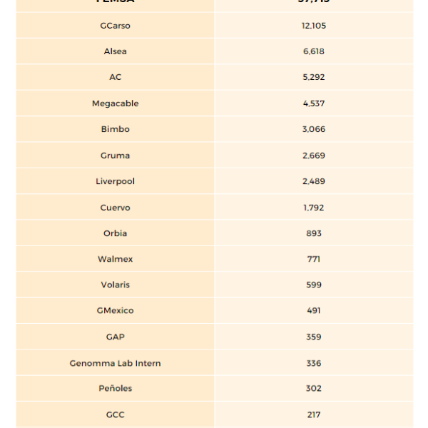 Empresas en el IPC generaron en el último año 80,400 empleos