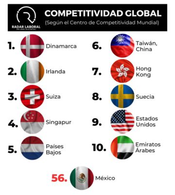 Pierde México otro escalón en competitividad global