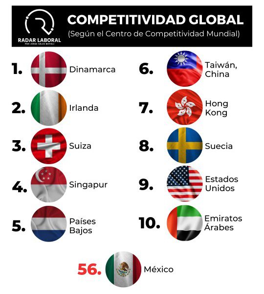 Pierde México otro escalón en competitividad global
