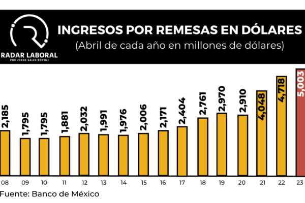 Remesas desaceleran en abril, pero marcan récord para ese mes