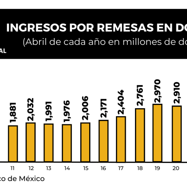 Remesas desaceleran en abril, pero marcan récord para ese mes