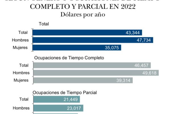 Sueldos de mexicanos en EU son 412% más altos que aquí
