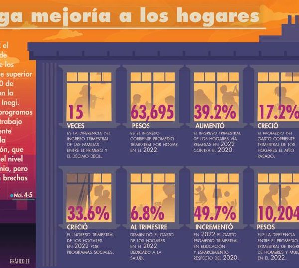 El INEGI presenta los resultados de la Encuesta Nacional de Ingresos y Gastos de los Hogares (ENIGH) 2022.