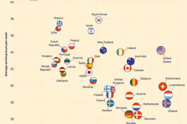 Trabajar menos horas pero ser más productivos, ¿dónde está México?