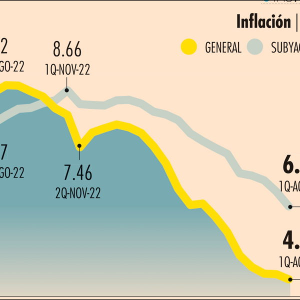 Inflación acumula siete quincenas en desaceleración