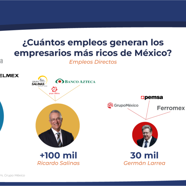 ¿Cuánto Empleo Generan los Empresarios Más Ricos de México?