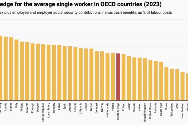 Los impuestos sobre el trabajo suben en los países de la OCDE en medio de una inflación persistente