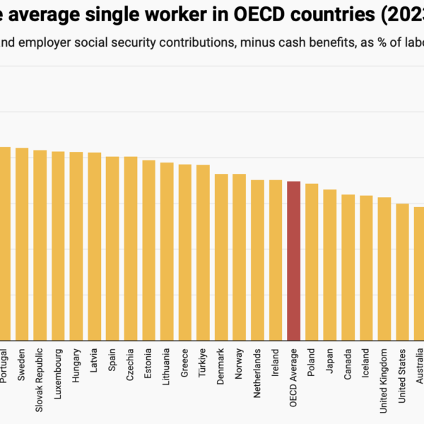 Los impuestos sobre el trabajo suben en los países de la OCDE en medio de una inflación persistente