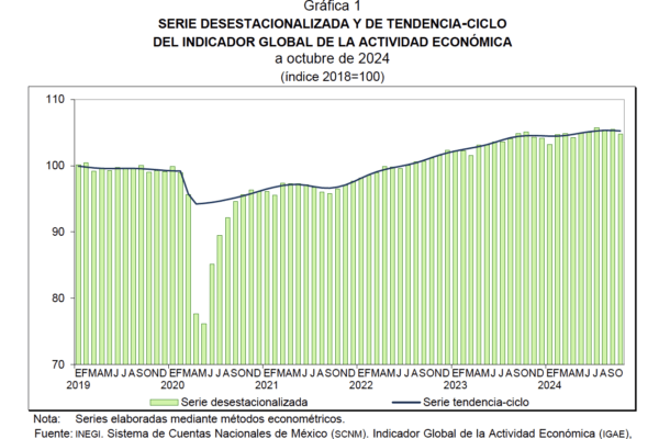 Cae la economía por primera vez desde el 2021