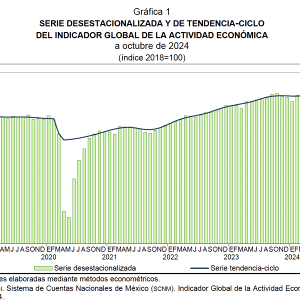 Cae la economía por primera vez desde el 2021