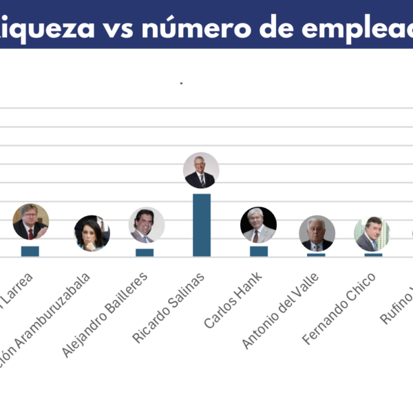 Riqueza y empleo: ¿hay una correlación?