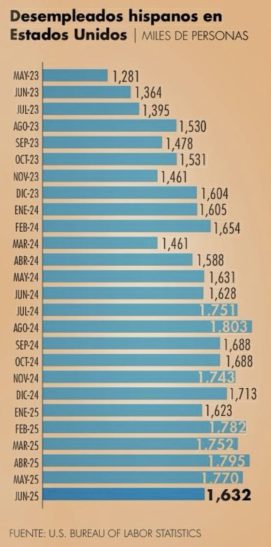 Desempleo de hispanos en EU se redujo a 4.8% en junio